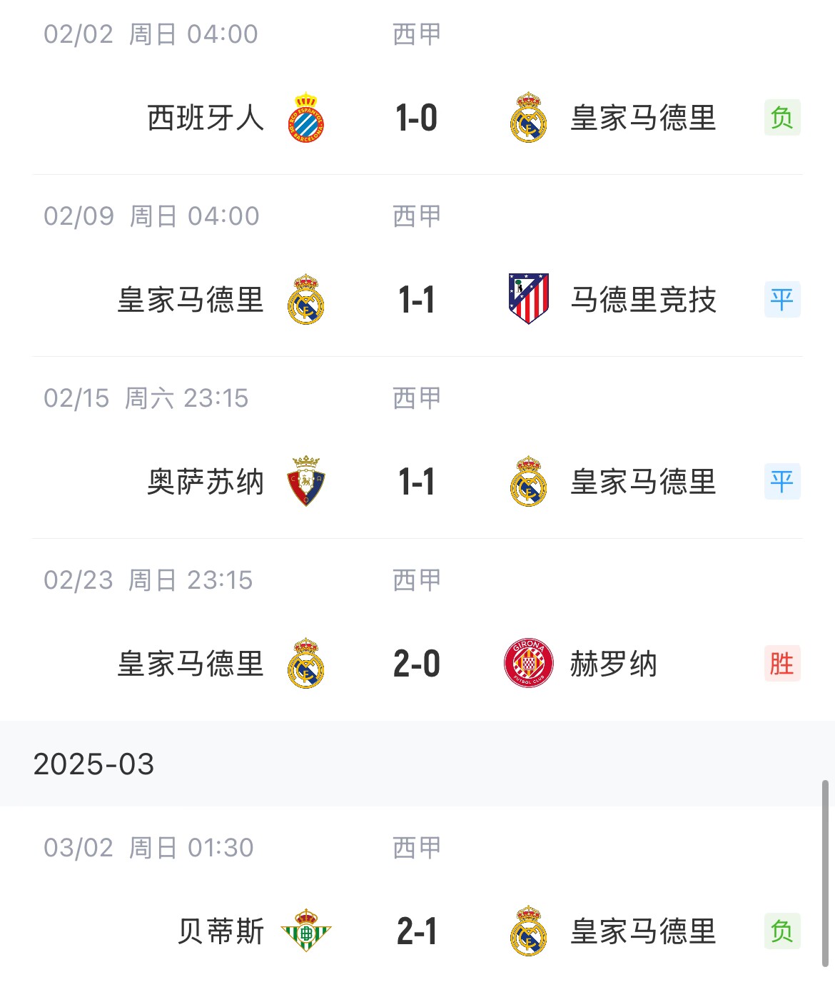 低迷！皇馬一度4分領(lǐng)跑西甲，如今五輪僅1勝&先賽與巴薩同分