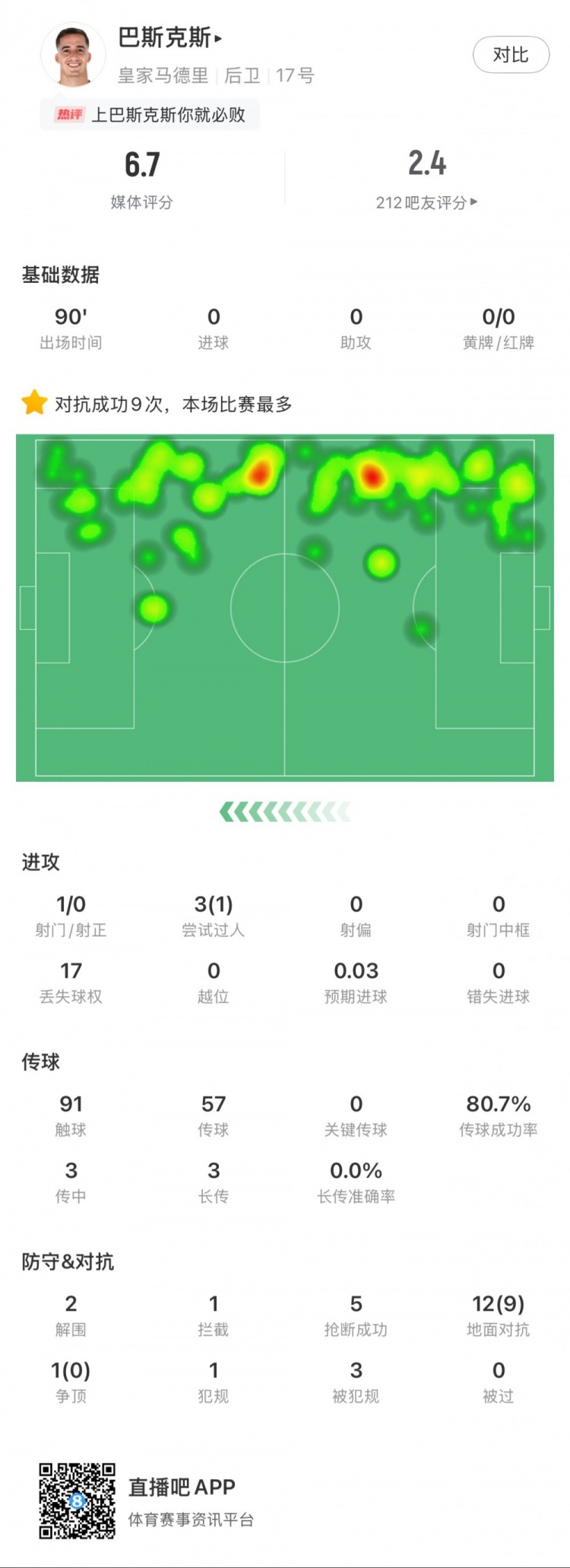 巴斯克斯本場數(shù)據(jù)：9次贏得對抗全場最多，5次搶斷，2次解圍