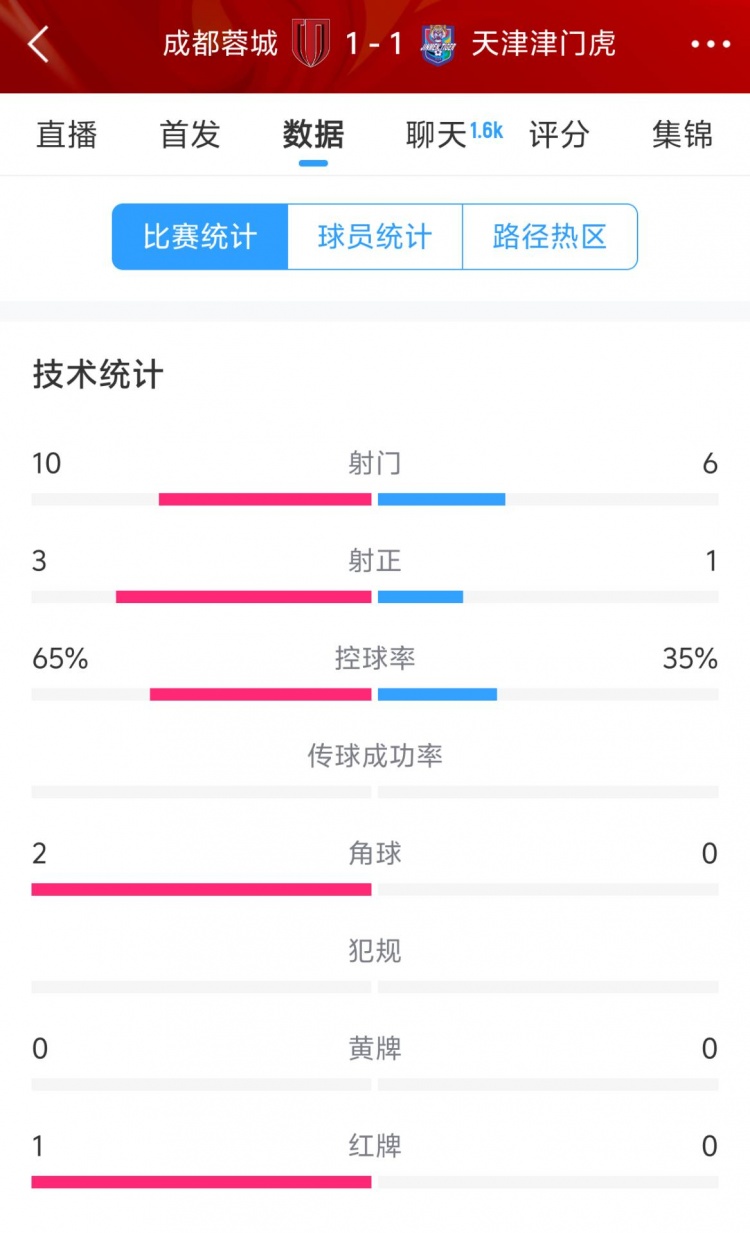 蓉城vs津門虎半場數(shù)據(jù)：射門數(shù)10-6&射正3-1，蓉城控球率65%