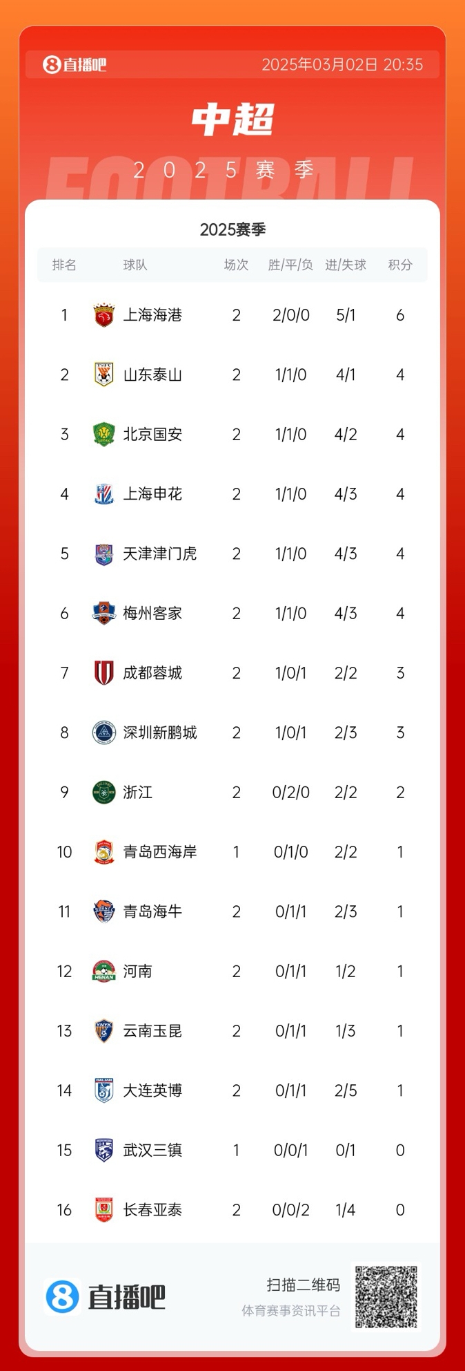 中超積分榜：海港領(lǐng)跑&成唯一兩連勝球隊，5隊同積4分，亞泰墊底