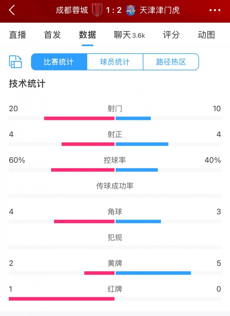 全場數(shù)據(jù)：蓉城六成控球20次射門，津門虎10次射門但最終贏球