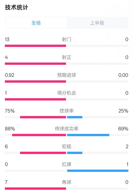 巴薩半場(chǎng)2-0皇社數(shù)據(jù)：射門13-0，射正4-0，控球75%-25%，紅牌0-1