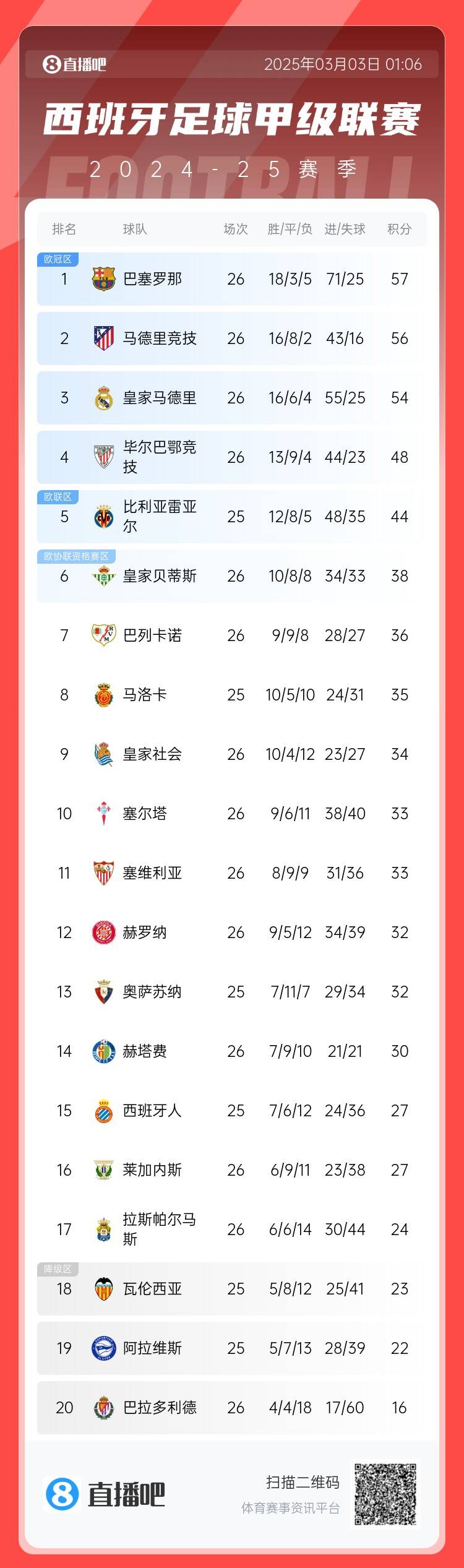 西甲積分榜：巴薩聯(lián)賽6連勝&1分領(lǐng)跑，馬競第二、皇馬第三