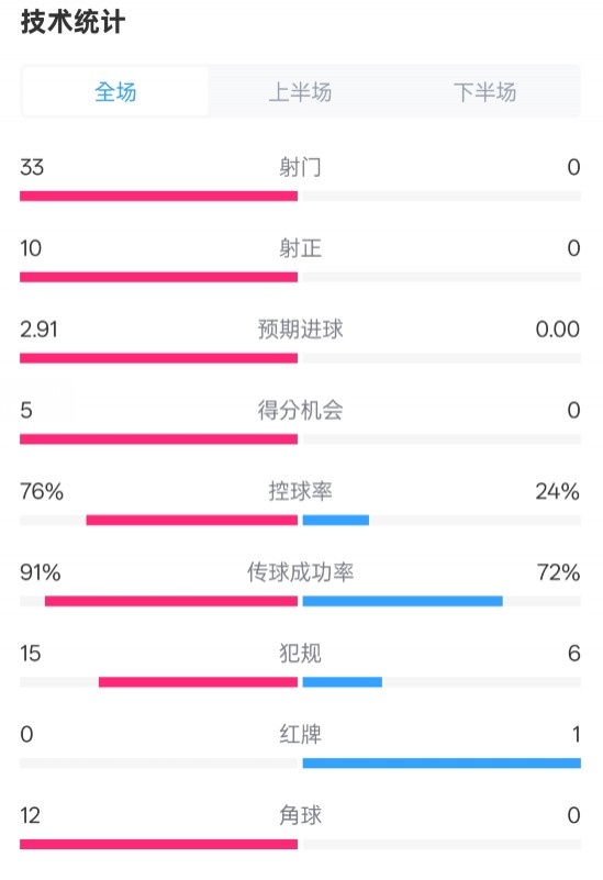 全面壓制！巴薩4-0皇社數(shù)據(jù)：射門33-0，射正10-0，控球率76%-24%