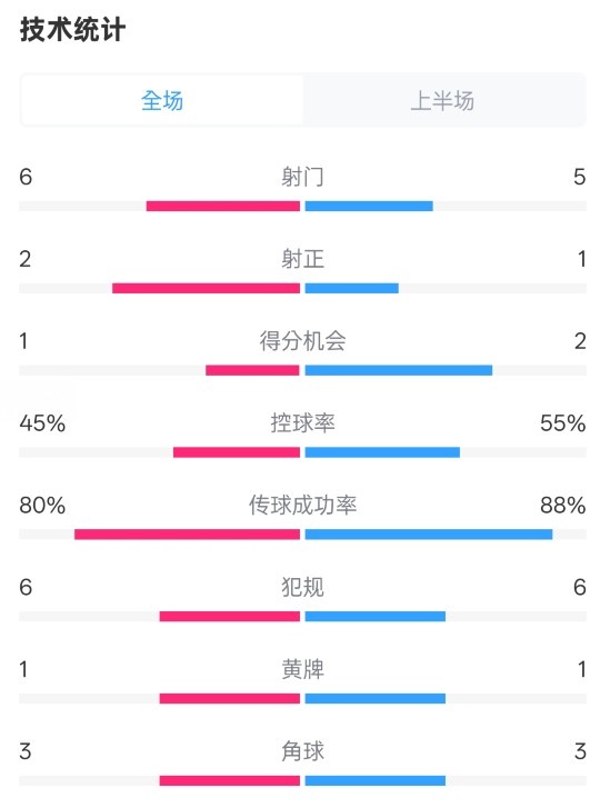 曼聯(lián)半場(chǎng)0-1富勒姆數(shù)據(jù)：射門6-5，射正2-1，控球率45%-55%