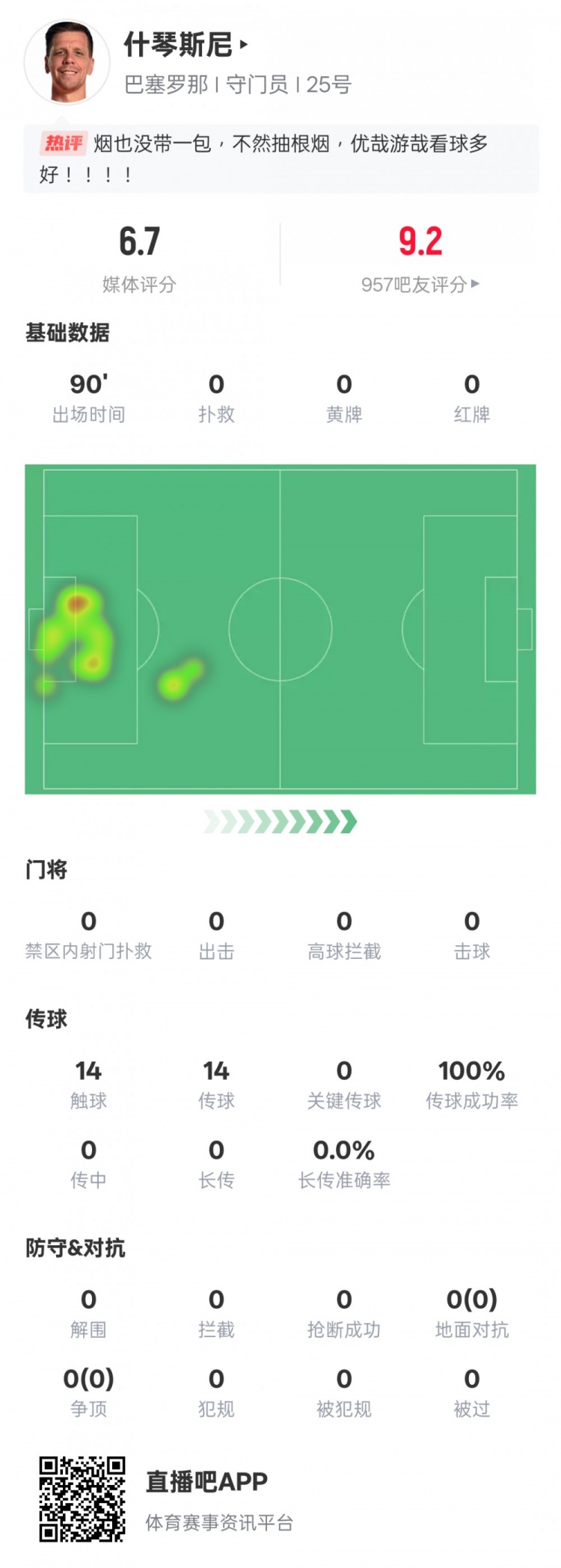 沒啥可做的！什琴斯尼本場：0失球0撲救傳球成功率100%，評分6.7