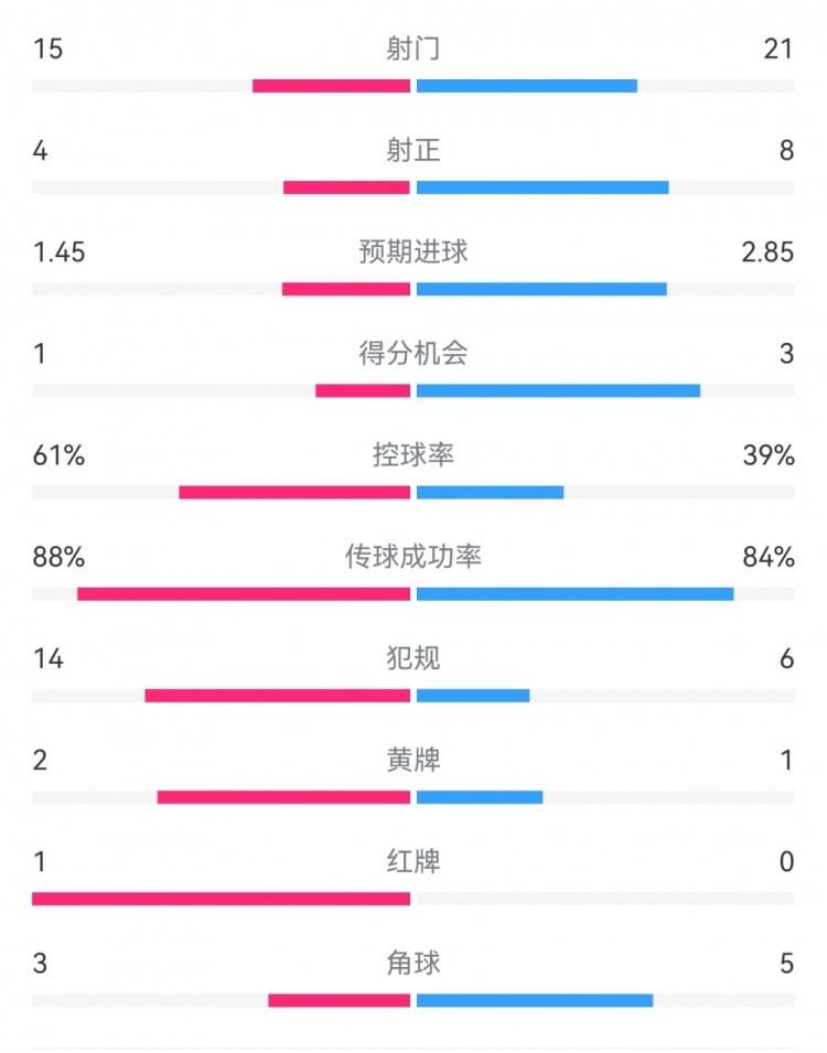 米蘭1-2拉齊奧數(shù)據(jù)：射門(mén)15-21，射正4-8，得分機(jī)會(huì)1-3，犯規(guī)14-6