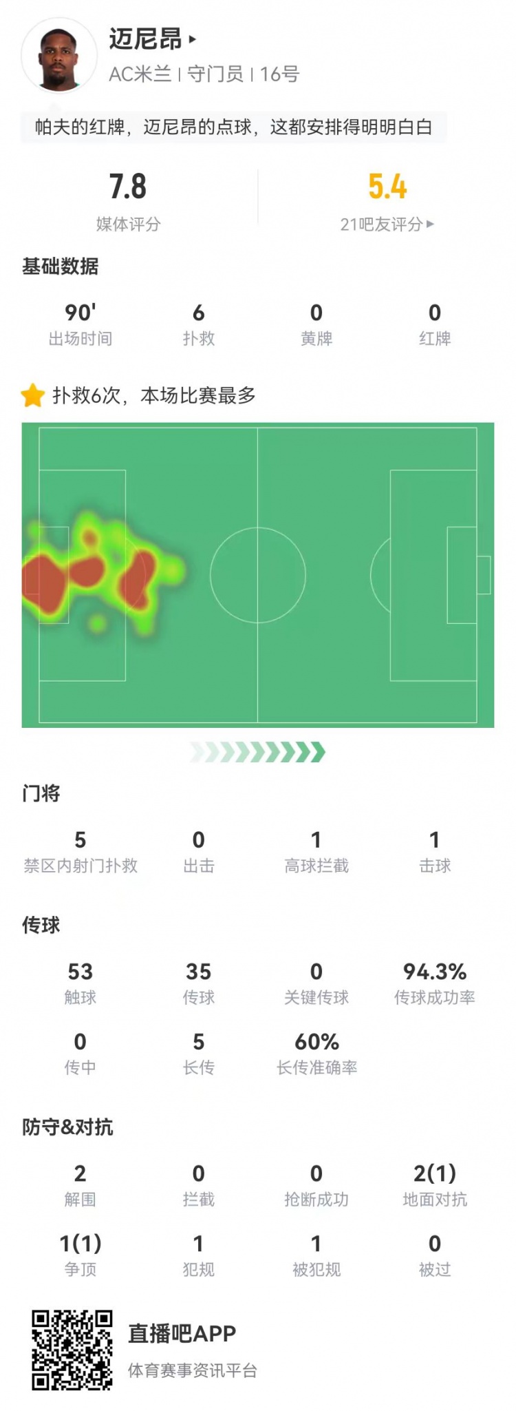 邁尼昂本場6撲救+1送點(diǎn)，5長傳3成功+2解圍 獲評7.8分全隊(duì)最高