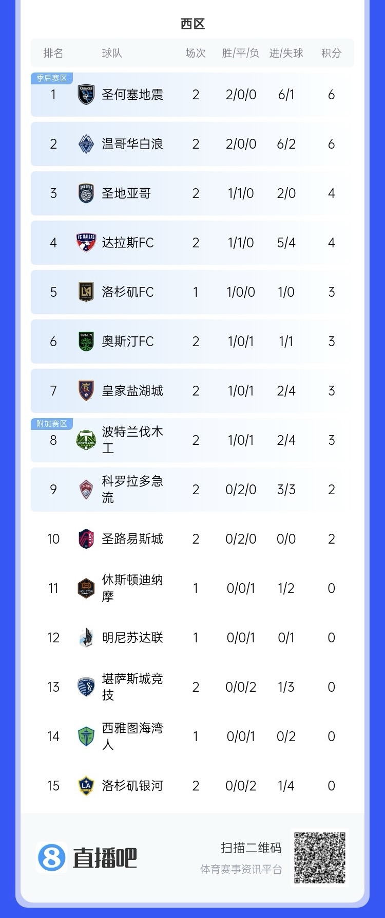 兩連敗！上賽季美職聯(lián)總冠軍洛杉磯銀河再輸球，暫跌至西區(qū)倒一
