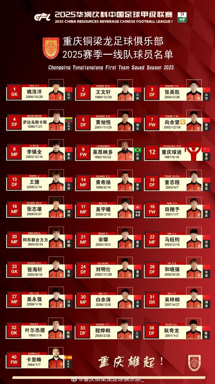 重慶銅梁龍2025賽季一線隊名單：平均23.7歲，重慶球員占比29.6%