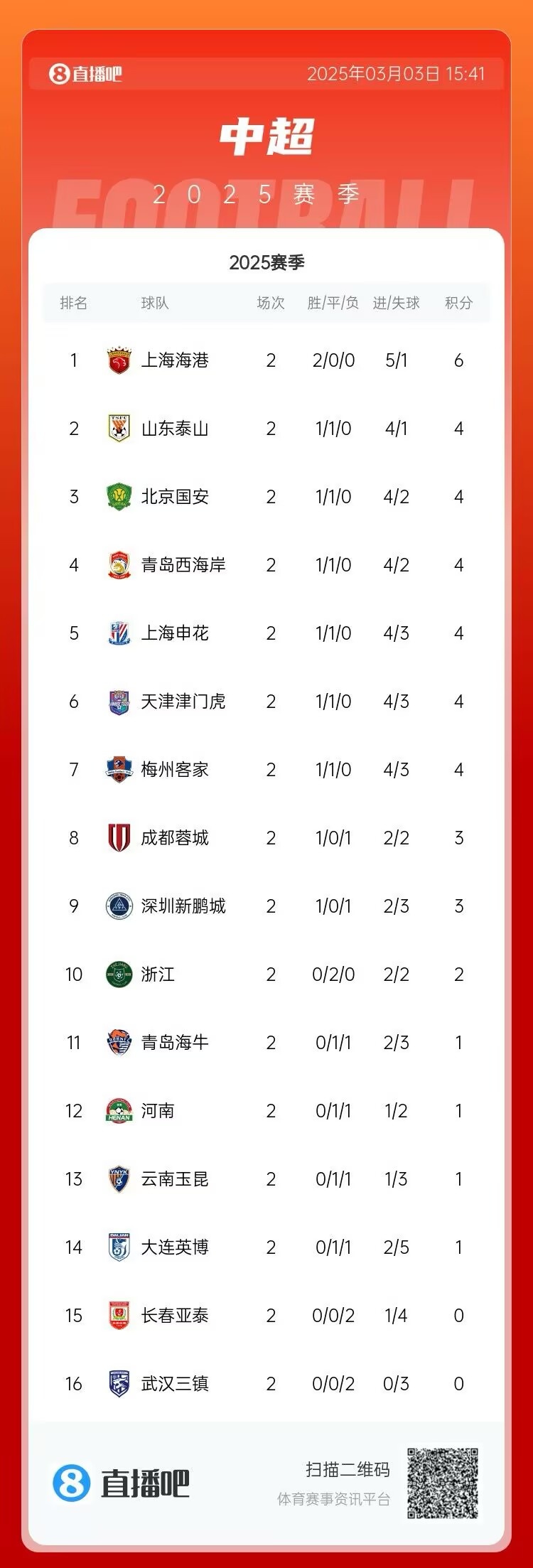 中超第二輪積分榜：海港兩戰(zhàn)全勝居首 三鎮(zhèn)、亞泰0分墊底