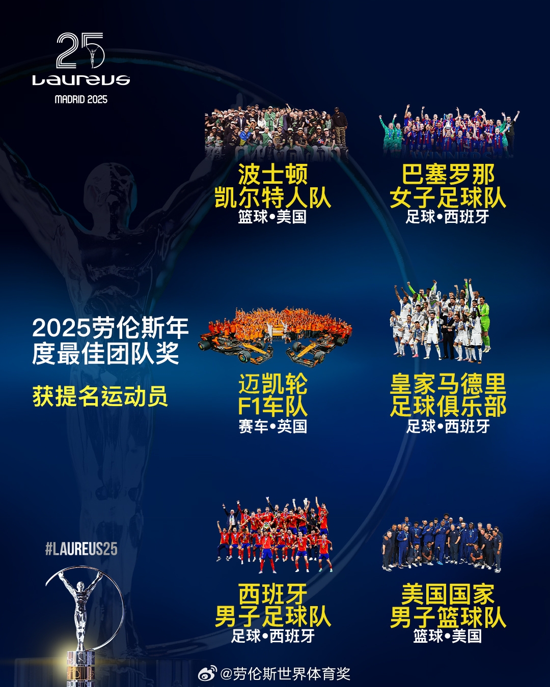 勞倫斯年度最佳團(tuán)隊(duì)提名：皇馬、西班牙國家隊(duì)、美國男籃入圍