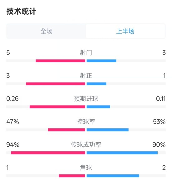 皇馬半場(chǎng)1-1馬競(jìng)數(shù)據(jù)：射門(mén)5-3，射正3-1，控球率47%-53%