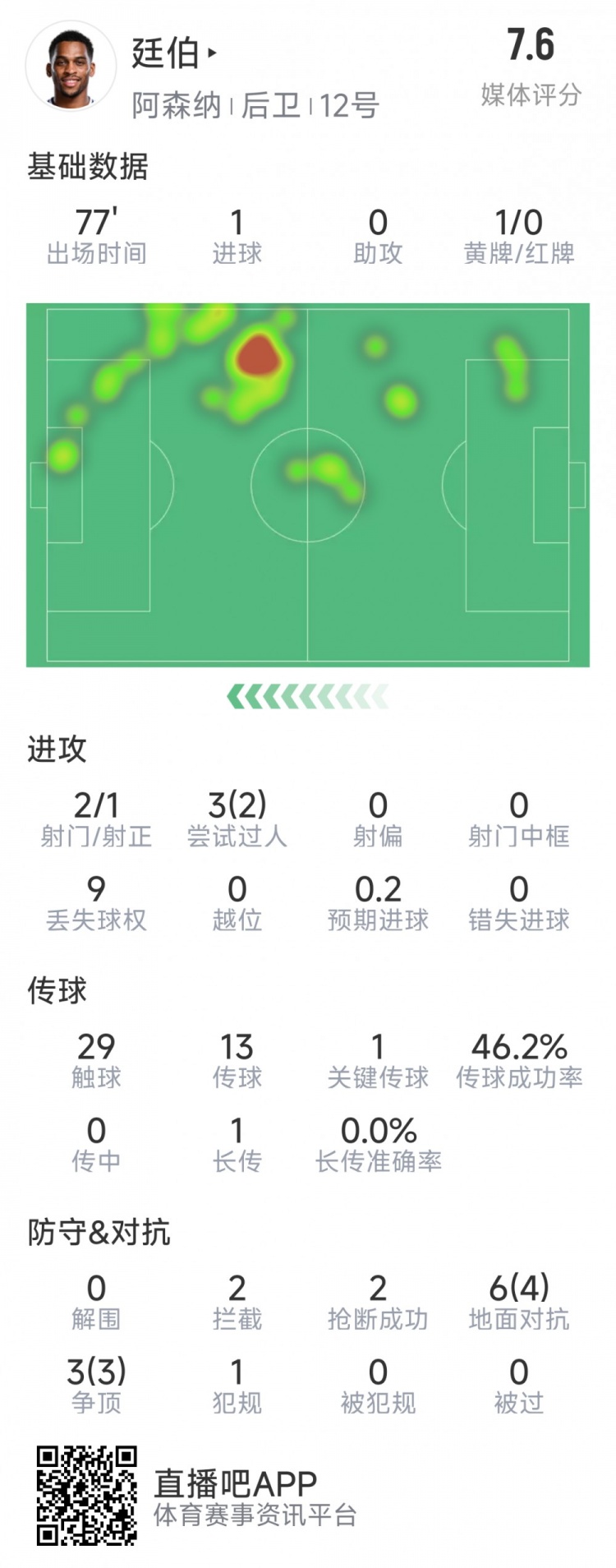 廷伯本場數(shù)據(jù)：1粒進球，2次射門，2攔截，2搶斷，9對抗7成功