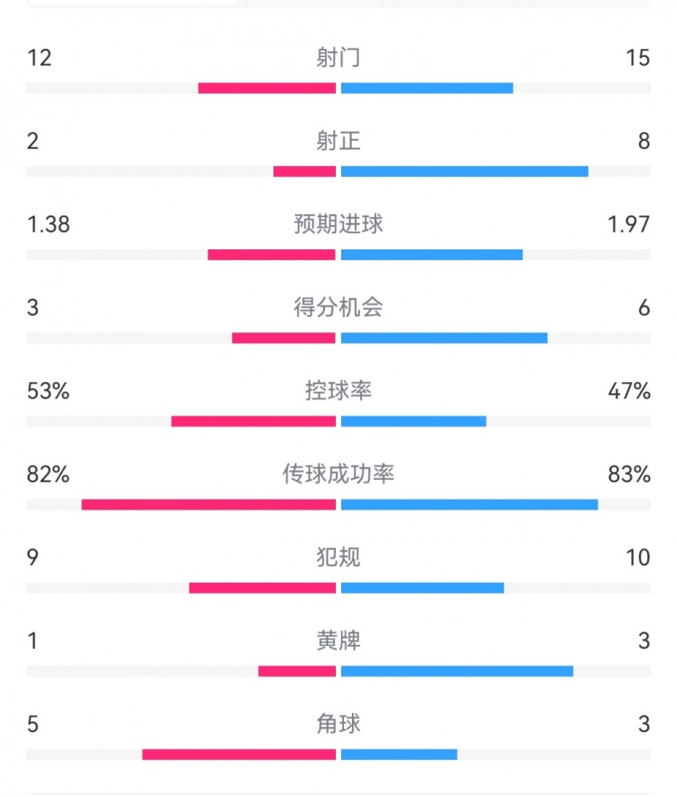 阿森納7-1埃因霍溫數(shù)據(jù)：槍手8次射正打進7球，預期進球1.97