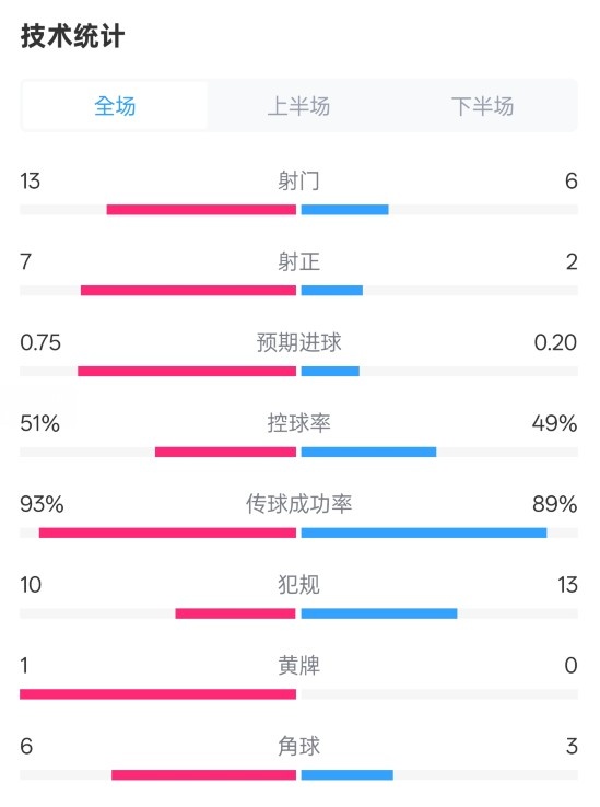 占優(yōu)！皇馬2-1馬競(jìng)?cè)珗?chǎng)數(shù)據(jù)：射門(mén)13-6，射正7-2，控球率51%-49%