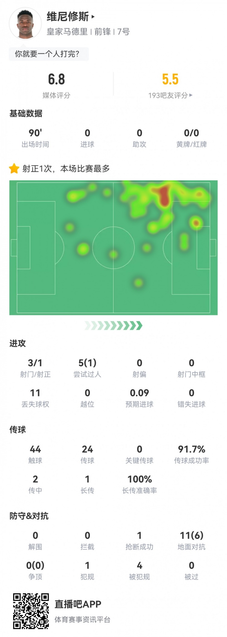 維尼修斯數(shù)據(jù)：3射1正1過人，4次被犯規(guī)，11次丟失球權(quán)，評(píng)分6.8
