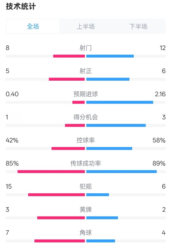 費耶諾德0-2國米數(shù)據(jù)：射門8-12，射正5-6，控球率42%-58%
