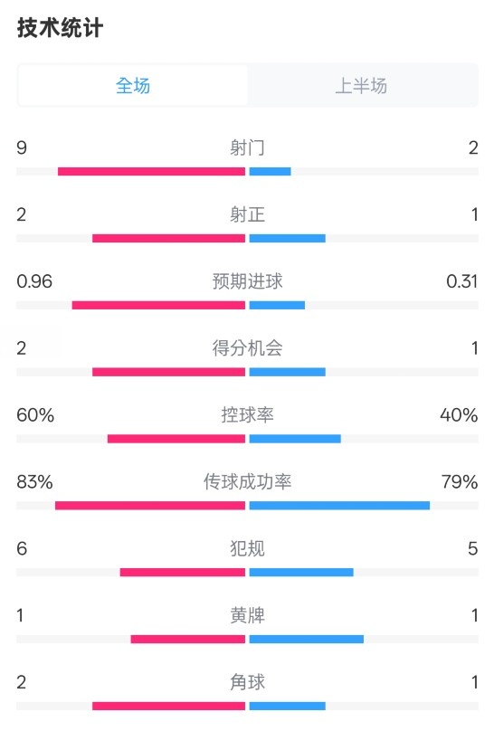 拜仁半場(chǎng)1-0藥廠數(shù)據(jù)：射門9-2，射正2-1，控球率60%-40%