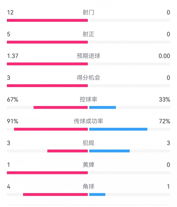 攻防戰(zhàn)！巴黎0-0利物浦半場：巴黎12射5正3次得分機會，紅軍0射門