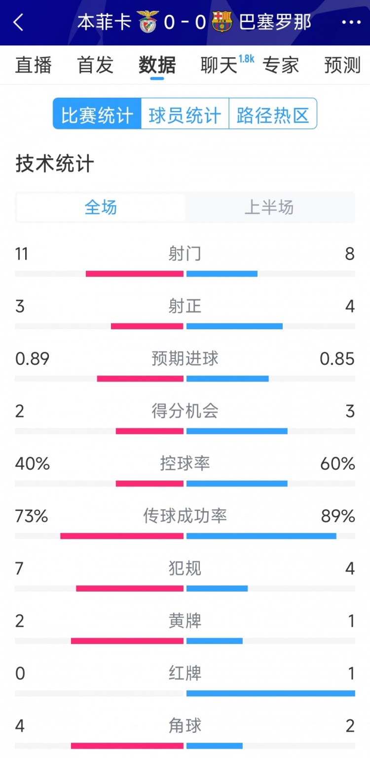 十人作戰(zhàn)，巴薩vs本菲卡半場數(shù)據(jù)：射門8-11，射正4-3