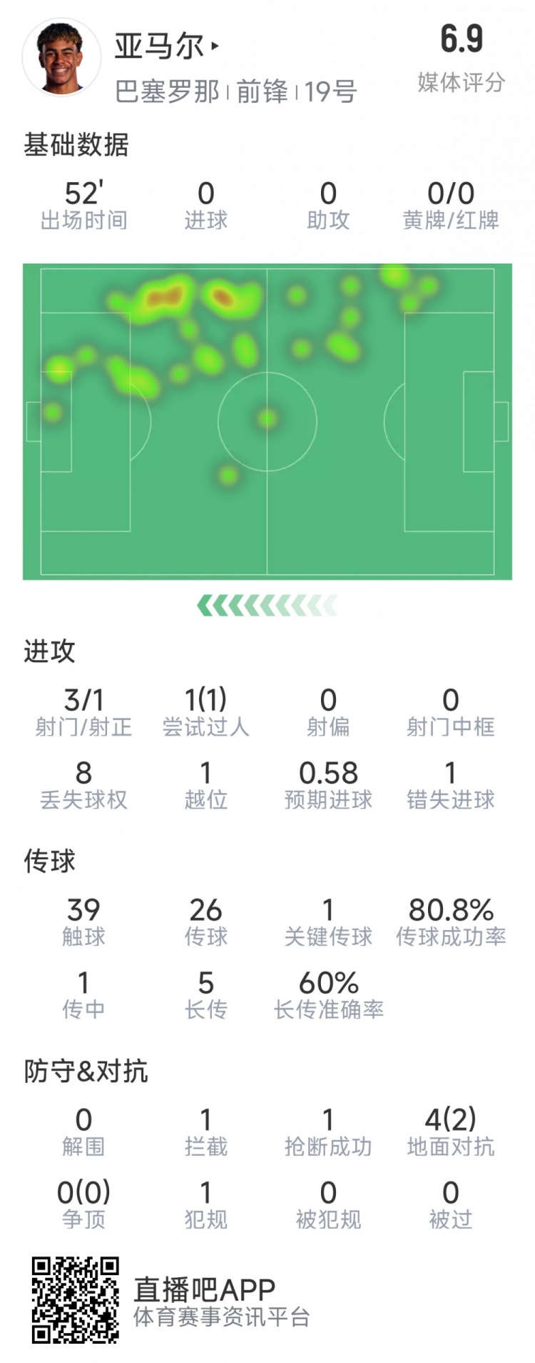 亞馬爾本場數(shù)據(jù)：3射1正，1次過人，1次錯(cuò)失良機(jī)，評(píng)分6.9分