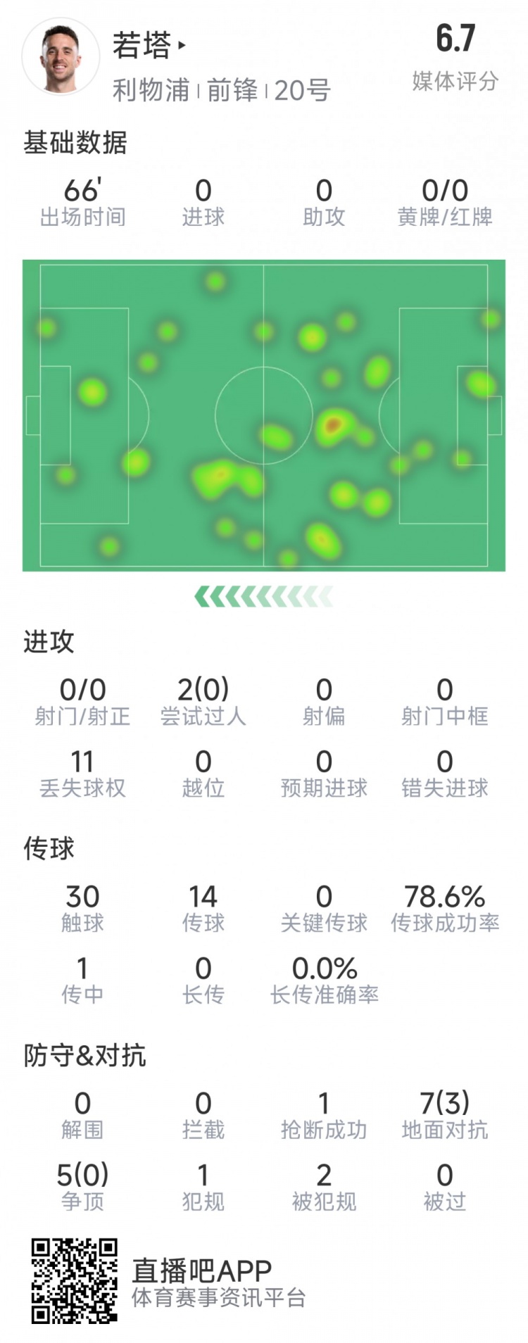 若塔本場(chǎng)數(shù)據(jù)：0射門，12次對(duì)抗僅3次成功，1次搶斷，評(píng)分6.7分