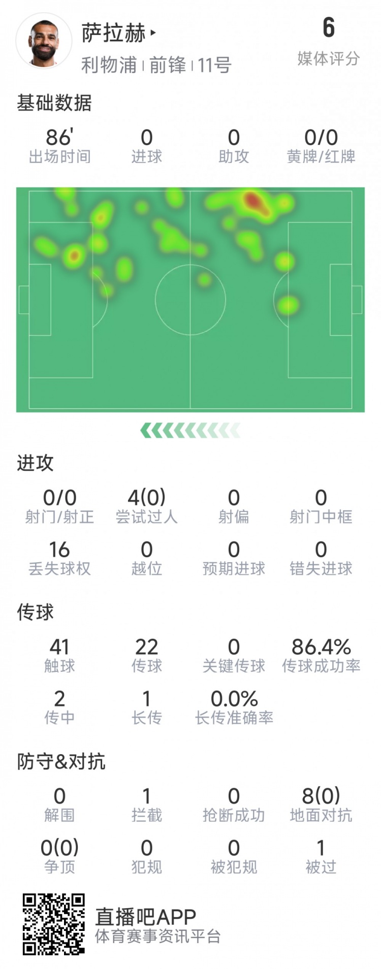 薩拉赫本場(chǎng)數(shù)據(jù)：射門&關(guān)鍵傳球多項(xiàng)掛零，8次對(duì)抗無(wú)一次成功