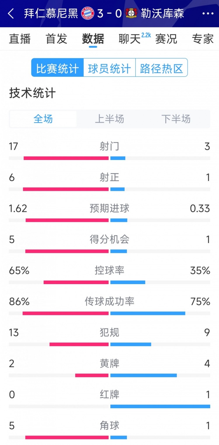 碾壓！拜仁3-0勒沃庫(kù)森全場(chǎng)數(shù)據(jù)：射門(mén)17-3，射正6-1