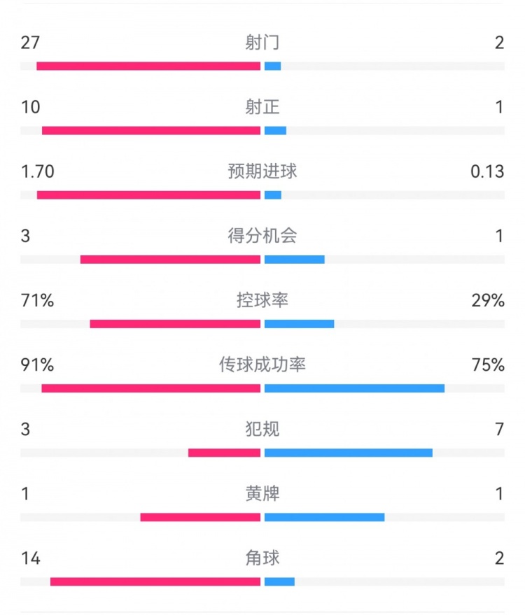 這就是足球！巴黎0-1利物浦：巴黎27射14角球無果，紅軍2射1進(jìn)球