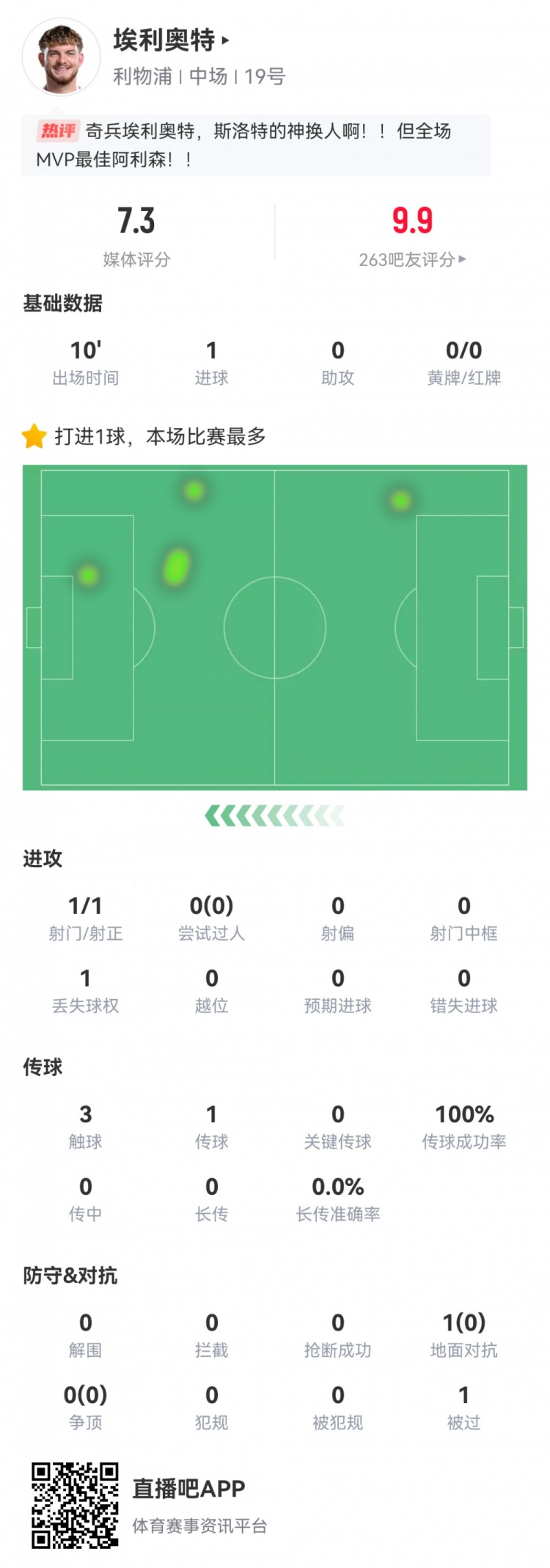 神兵天降！埃利奧特?cái)?shù)據(jù)：替補(bǔ)10分鐘，首次觸球即絕殺，評分7.3