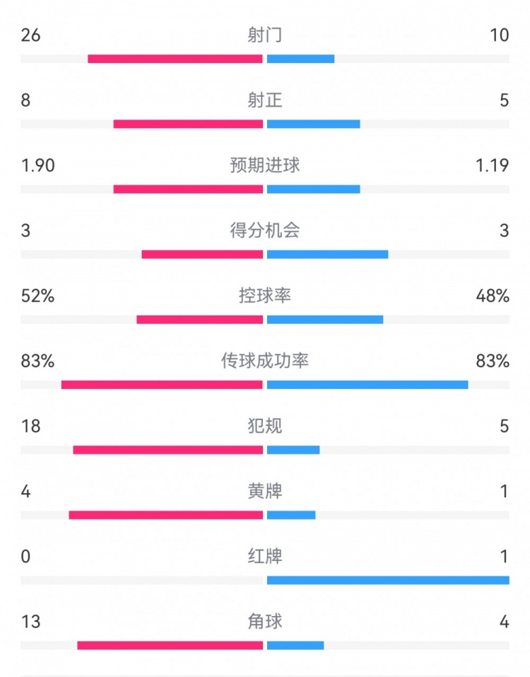 十人巴薩1-0本菲卡：射門10-26，射正5-8，犯規(guī)5-18，角球4-13