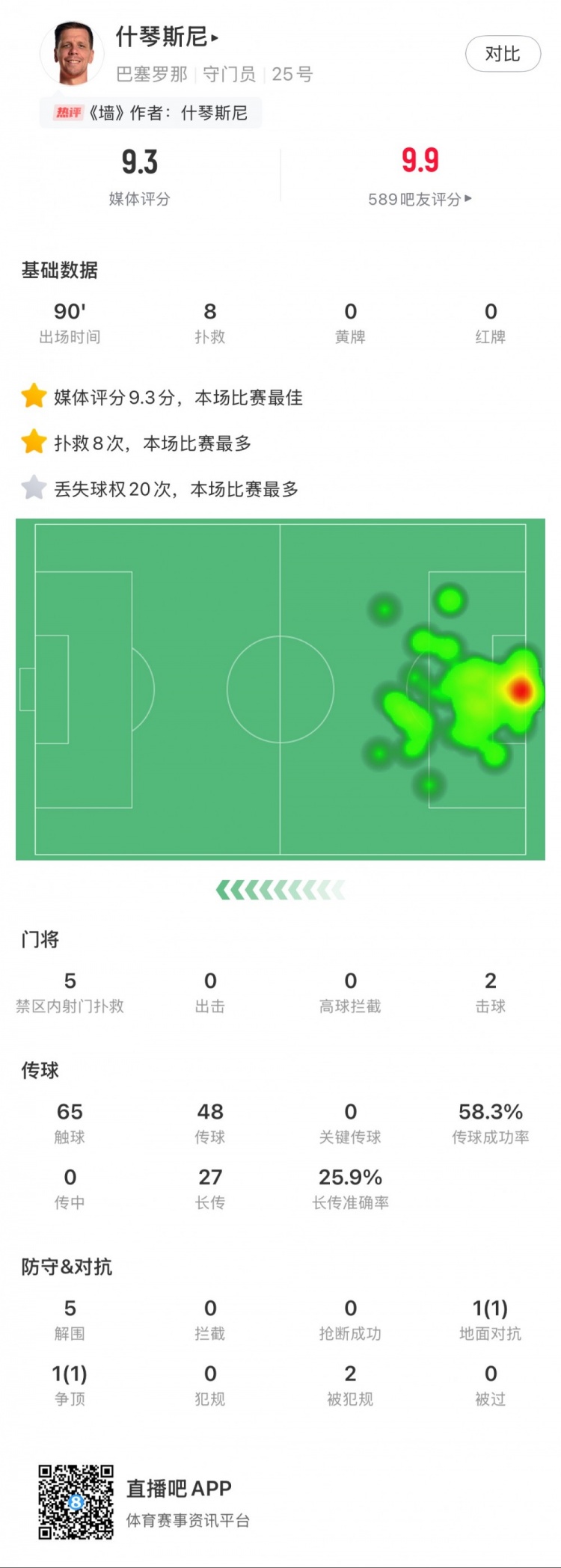 什琴斯尼本場數(shù)據(jù)：8次撲救，5次解圍，2次擊球