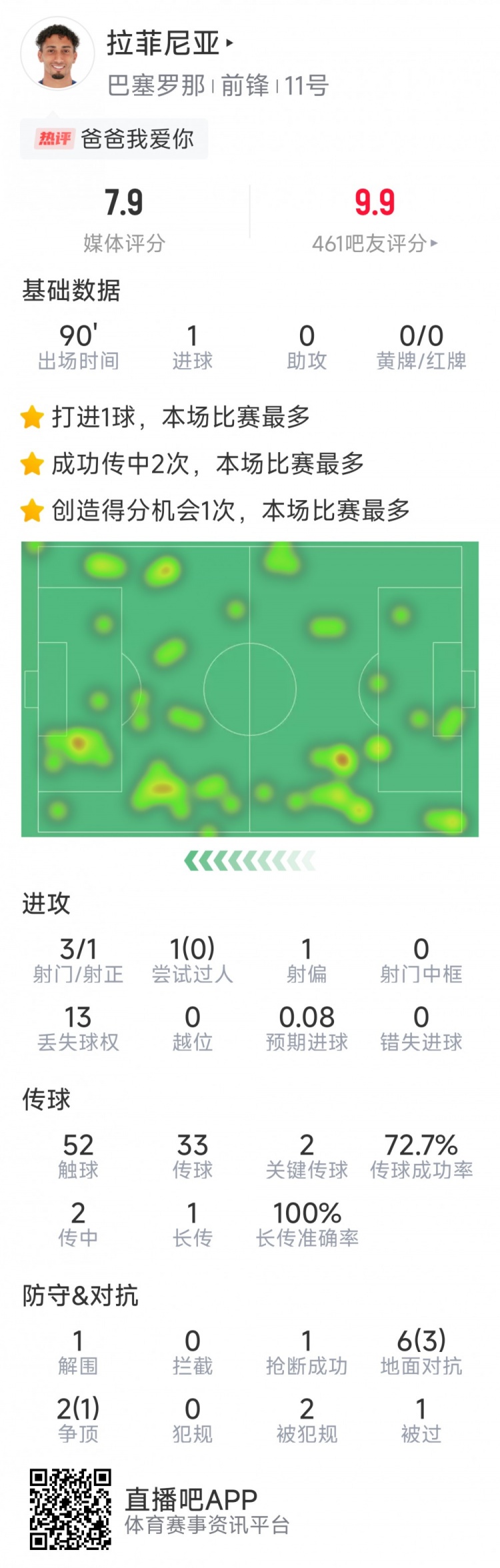 拉菲尼亞本場數(shù)據(jù)：打進(jìn)唯一進(jìn)球，3次射門，2次關(guān)鍵傳球