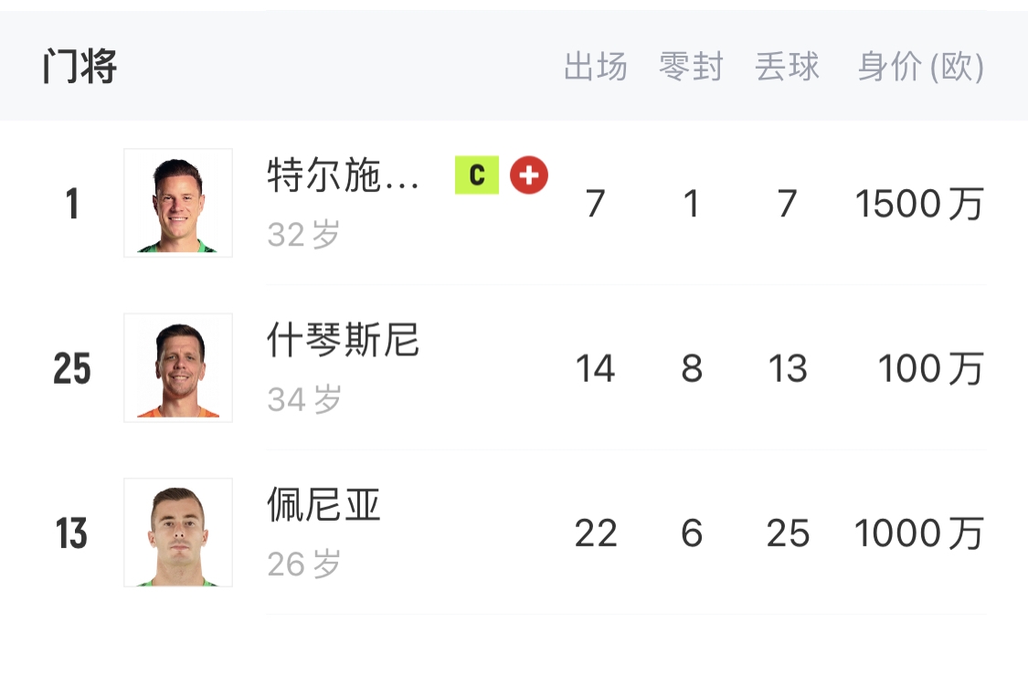 如何抉擇？一門特獅32歲，佩尼亞26歲，34歲什琴斯尼合同6月到期