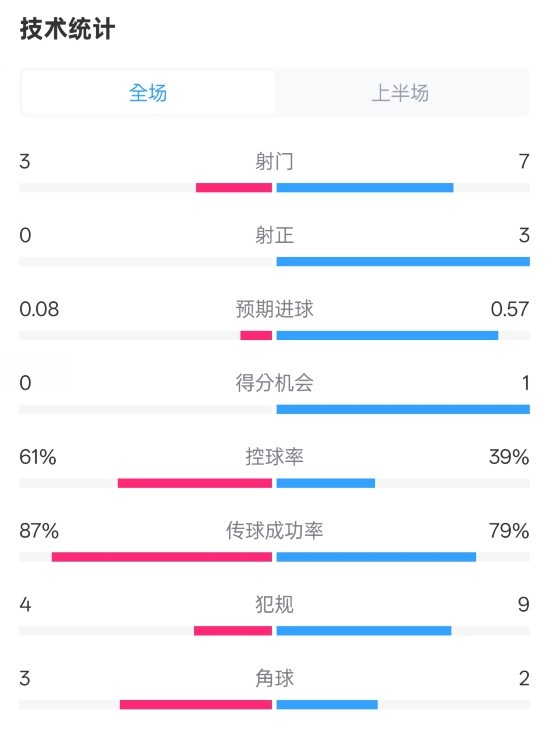 皇社半場(chǎng)0-0曼聯(lián)數(shù)據(jù)：射門(mén)3-7，射正0-3，控球率61%-39%
