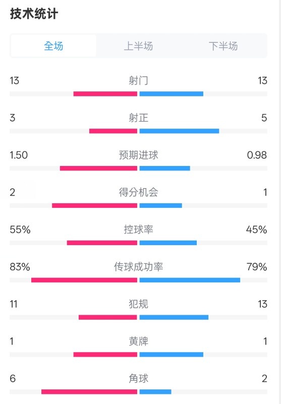 皇社1-1曼聯(lián)全場數(shù)據(jù)：射門13-13，射正3-5，控球率55%-45%