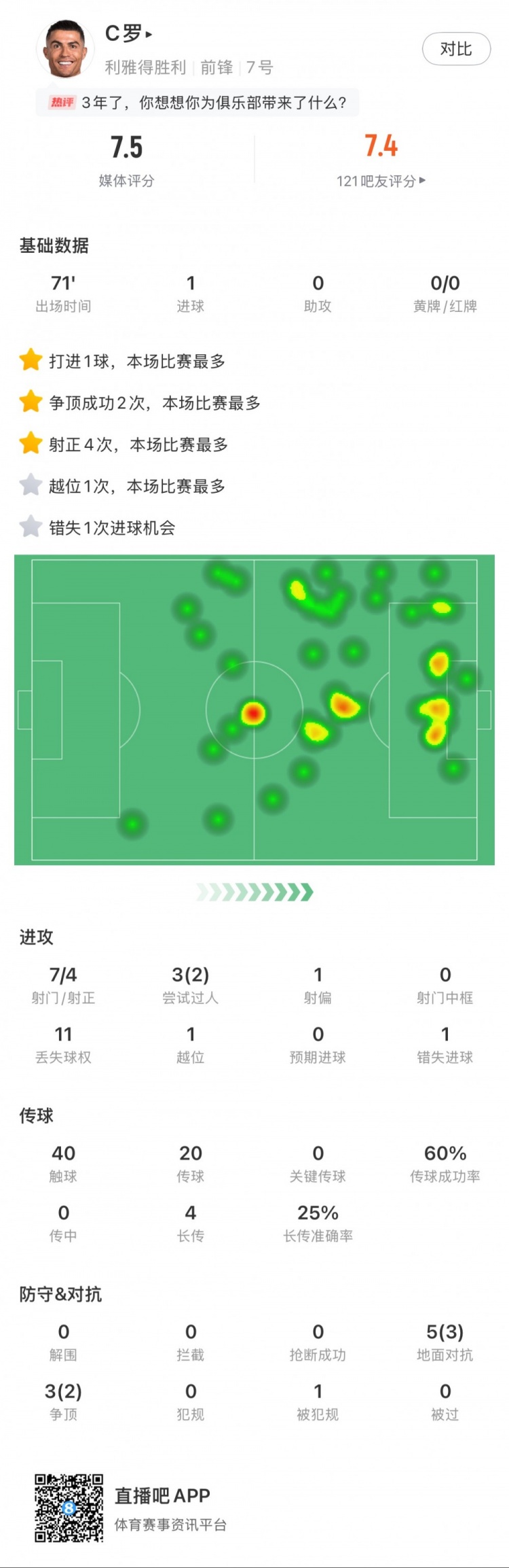 C羅全場數(shù)據(jù)：打進(jìn)1球，7次射門4次射正，2次成功過人