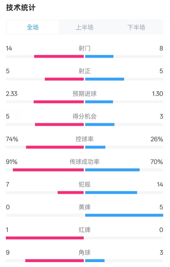 拜仁2-3波鴻全場數(shù)據(jù)：射門14-8，射正5-5，控球74%-26%，紅牌1-0