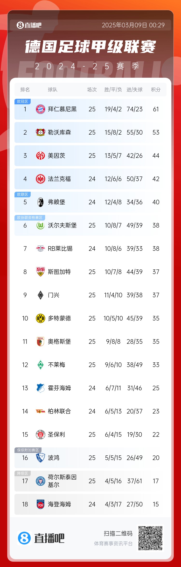 集體翻車！德甲積分榜：拜仁仍居榜首，藥廠落后8分第2，多特第10