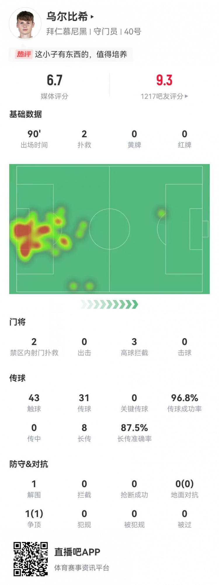 烏爾比希德甲首秀數(shù)據(jù)：2撲救&被打進3球，8長傳7成功，獲評6.7分