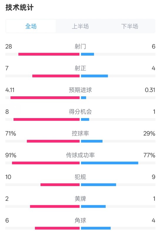 利物浦3-1南安普頓數(shù)據(jù)：射門(mén)28-6，射正7-4，控球率71%-29%