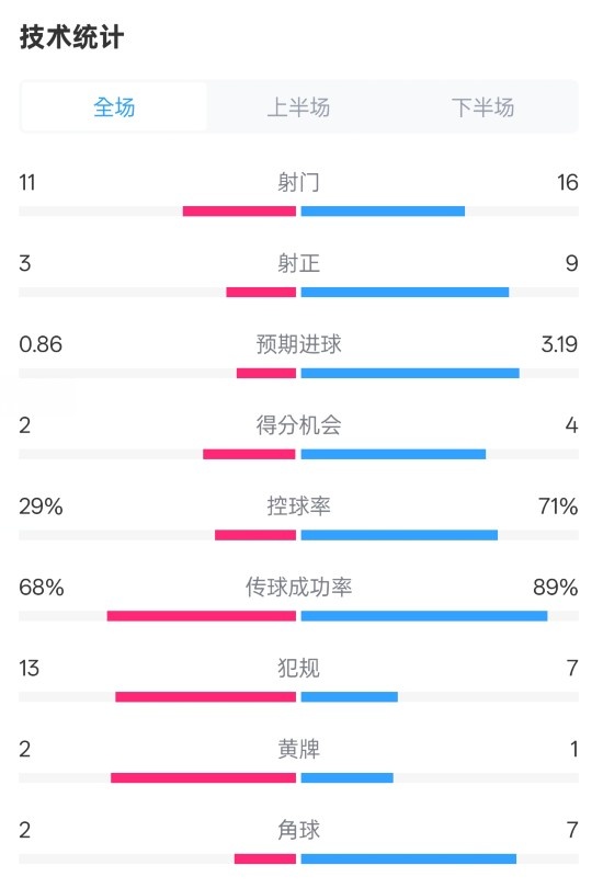 萊切2-3米蘭全場(chǎng)數(shù)據(jù)：射門11-16，射正3-9，控球率29%-71%