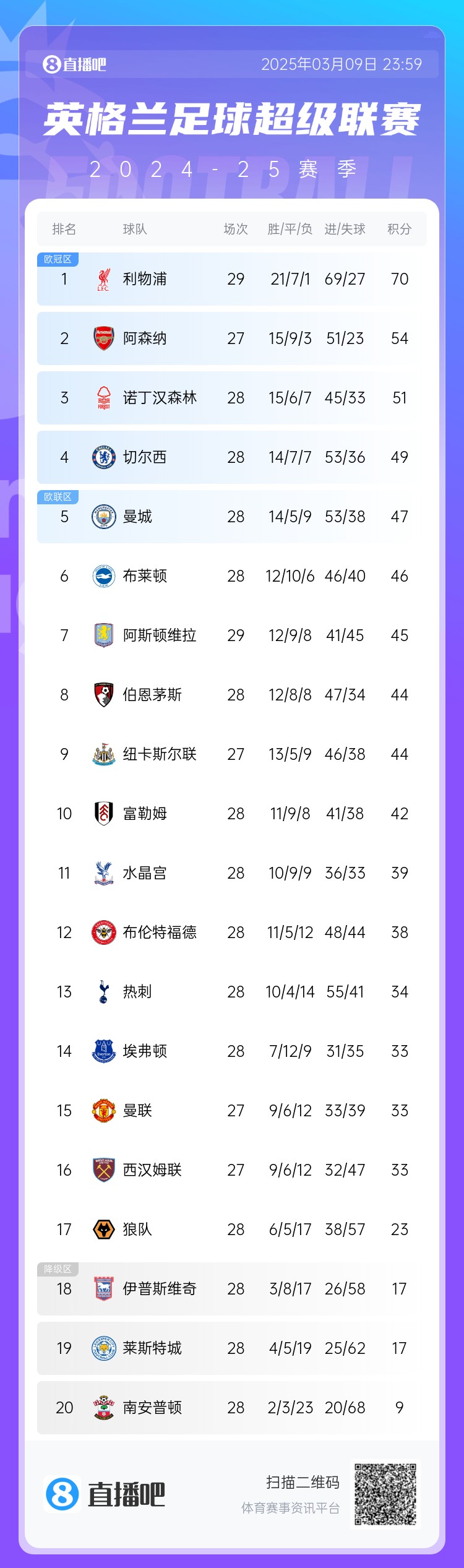 英超積分榜：藍軍反超曼城升第4，槍手距紅軍16分，熱刺仍第13
