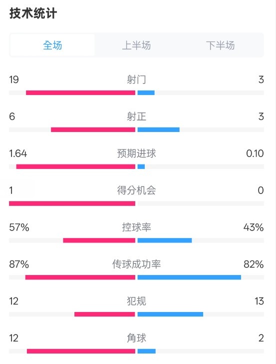 占優(yōu)！切爾西1-0藍(lán)狐數(shù)據(jù)：射門19-3，射正6-3，控球率57%-43%