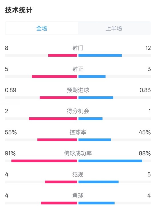 皇馬半場2-1巴列卡諾數(shù)據(jù)：射門8-12，射正5-3，控球率55%-45%