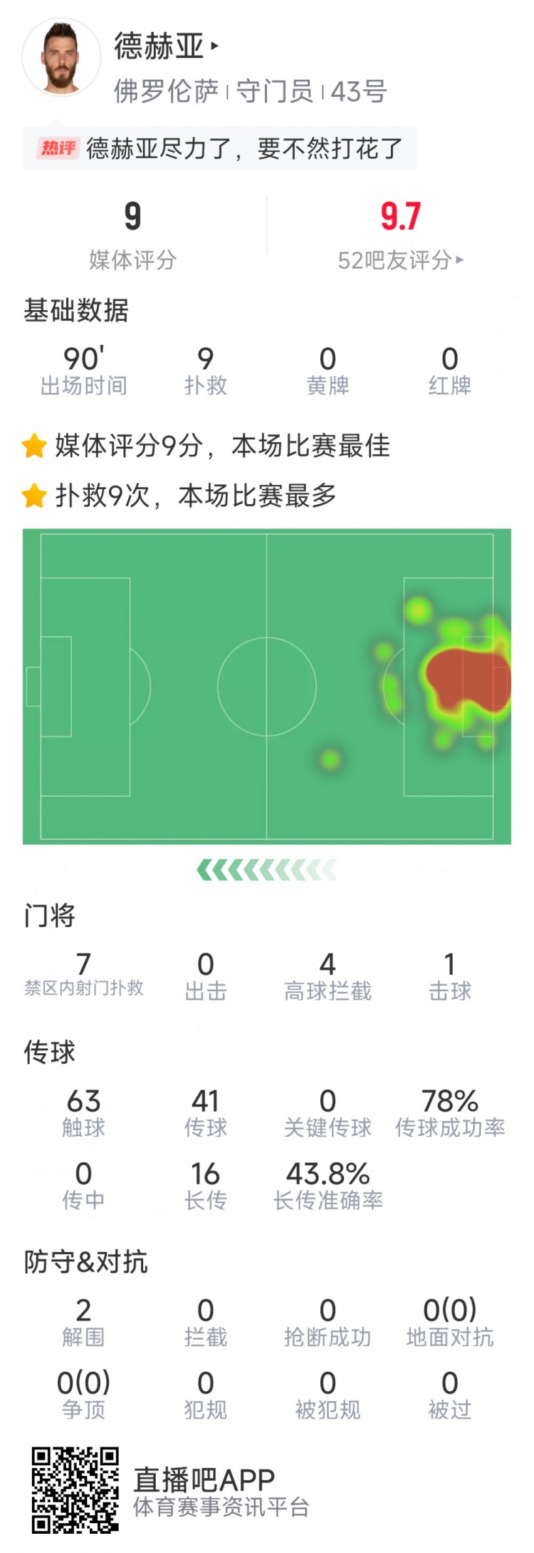 盡力局！德赫亞本場貢獻9次撲救，難阻球隊1-2不敵那不勒斯