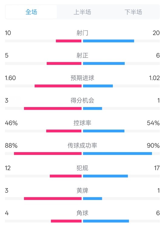 皇馬2-1巴列卡諾數(shù)據(jù)：射門(mén)10-20，射正5-6，控球率46%-54%