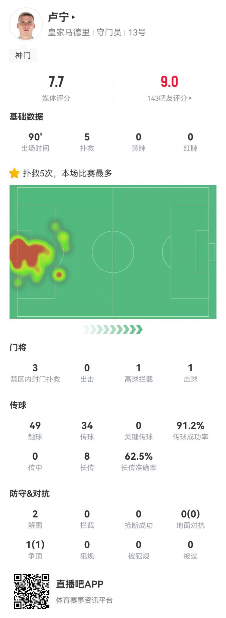 來之能戰(zhàn)！盧寧本場數(shù)據(jù)：5撲救+8長傳5成功，獲評7.7分