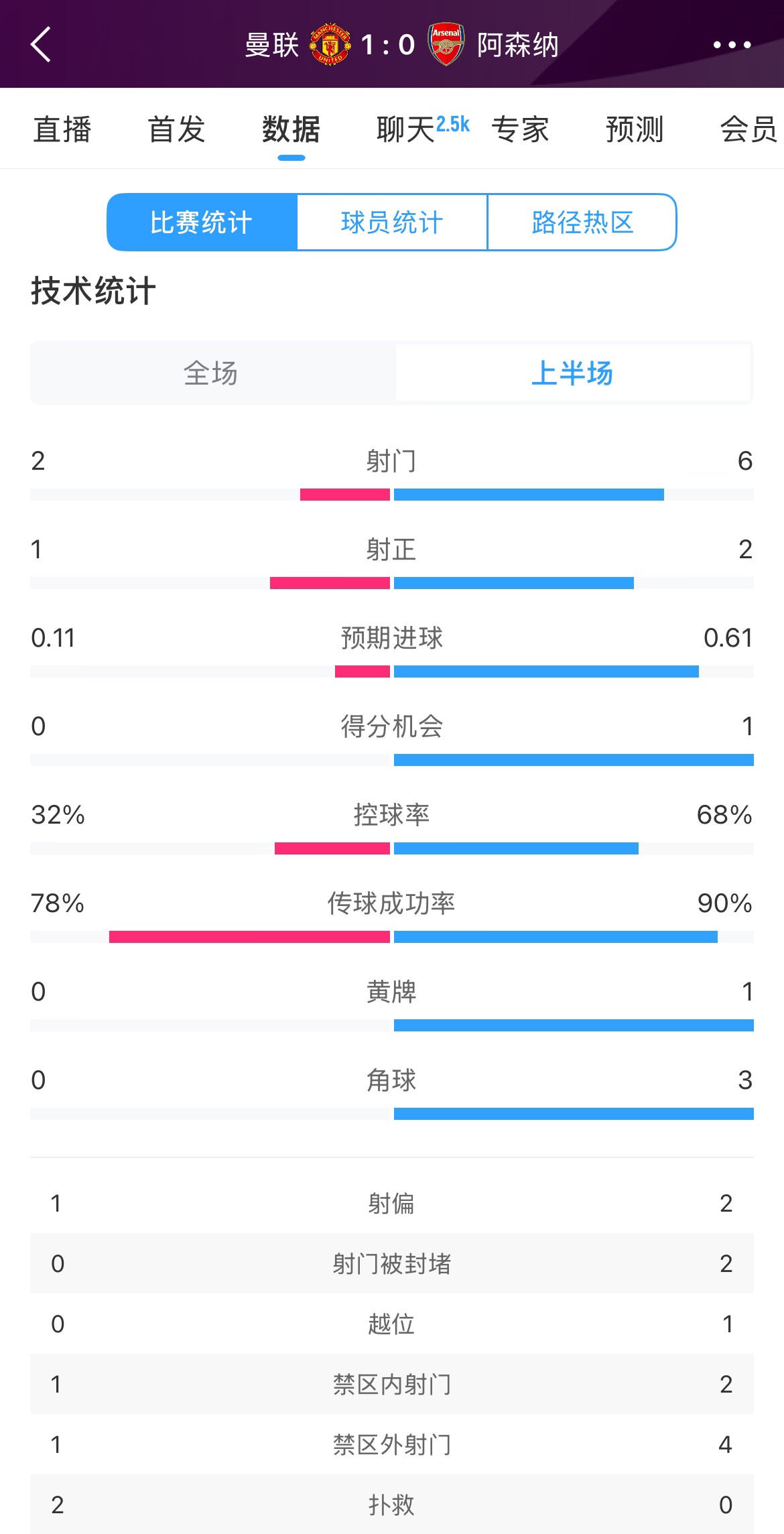 曼聯(lián)1-0阿森納半場數(shù)據(jù)：曼聯(lián)僅1射正即進球，阿森納6射2正